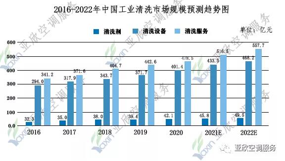 你不知道的中央清洗市場份額有多大?中央空調市場和工業(yè)清洗行業(yè)市場正在穩(wěn)步增長之中(圖1) 你不知道的中央清洗市場份額有多大?中央空調市場和工業(yè)清洗行業(yè)市場正在穩(wěn)步增長之中(圖1)