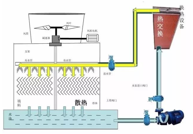 冷卻塔的工作原理、安裝、選型及故障處理方法(圖1)