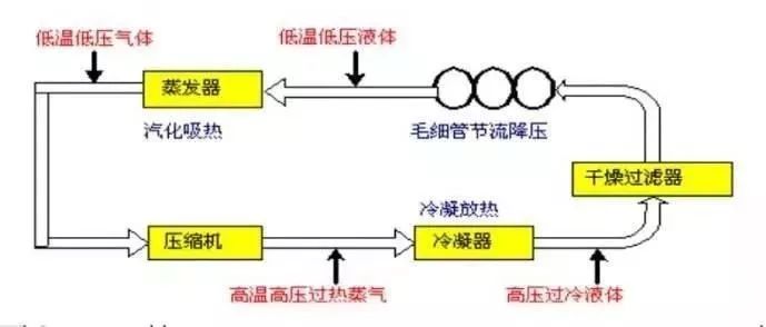 制冷系統(tǒng)毛細管的工作原理與過程(圖1)