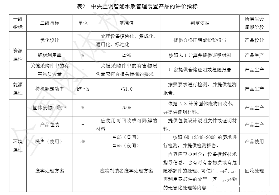 亞欣牽頭起草的團體標準《綠色設計產(chǎn)品評價技術規(guī)范 中央空調(diào)智能水質(zhì)管理裝置》已發(fā)布實施(圖3)